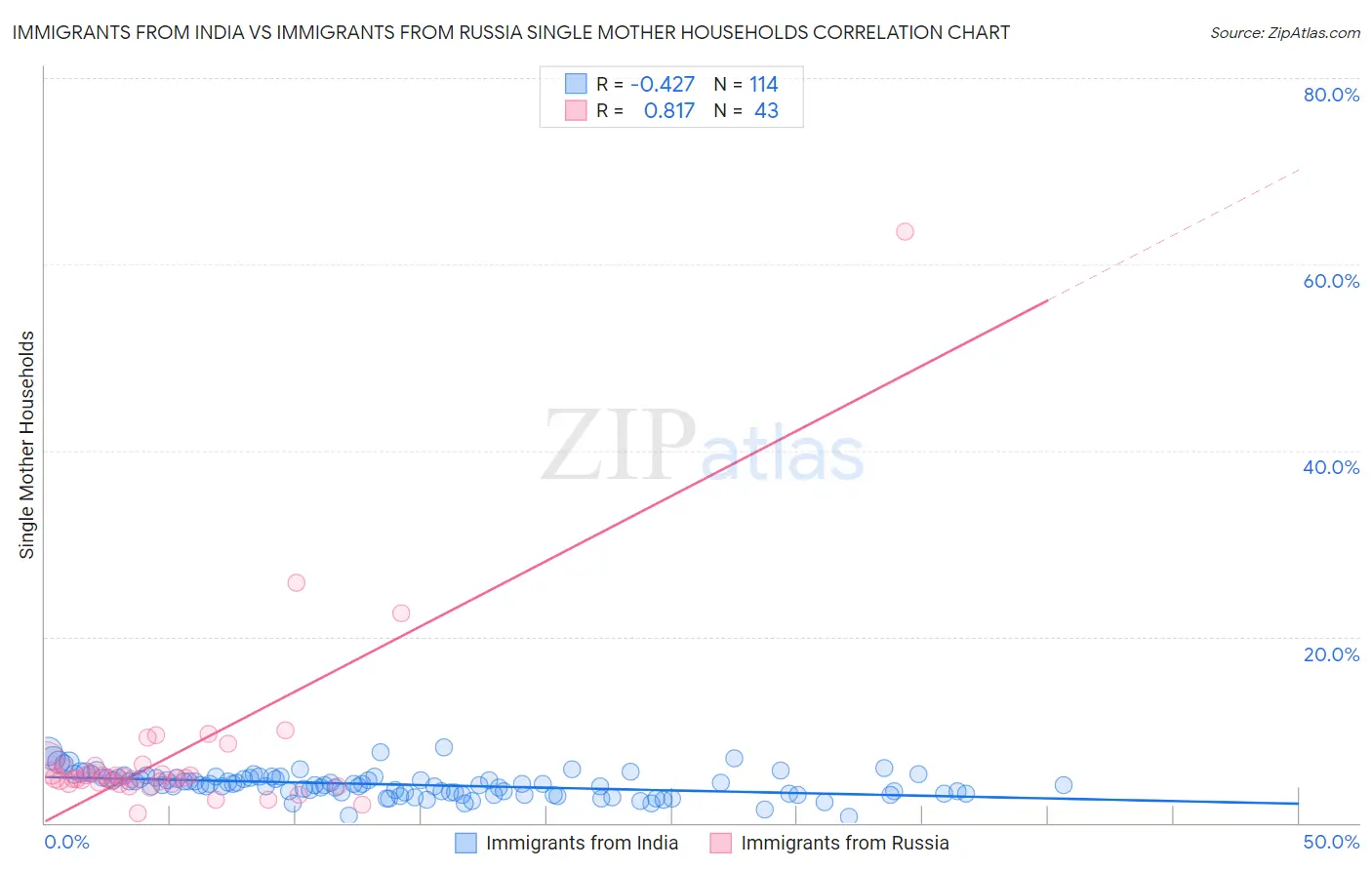 Immigrants from India vs Immigrants from Russia Single Mother Households