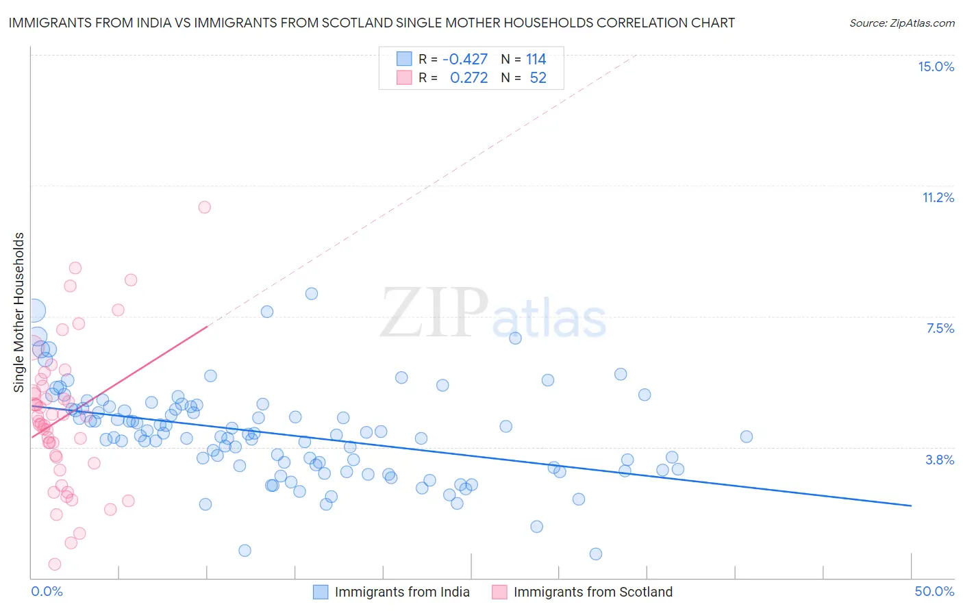 Immigrants from India vs Immigrants from Scotland Single Mother Households