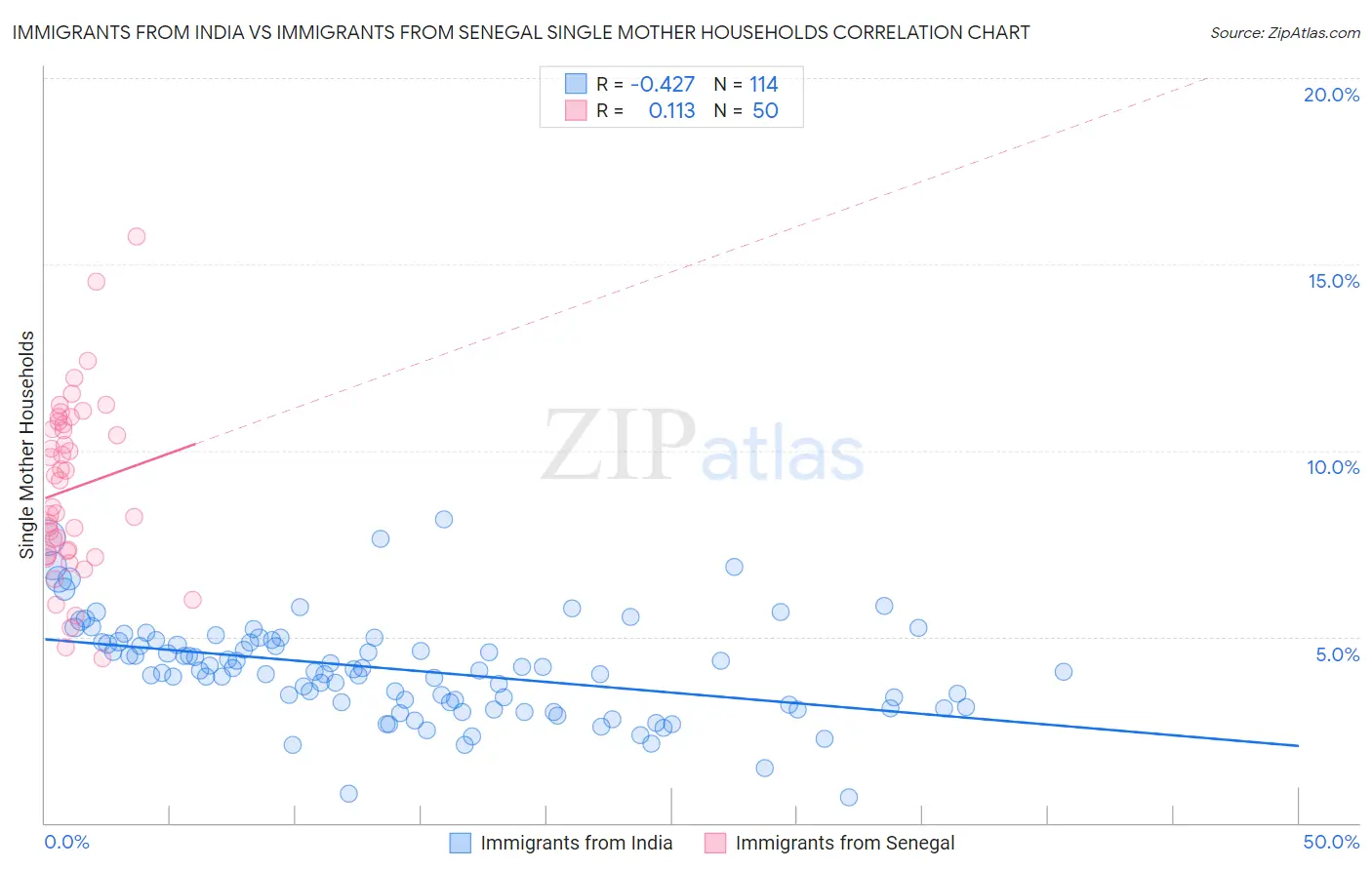 Immigrants from India vs Immigrants from Senegal Single Mother Households