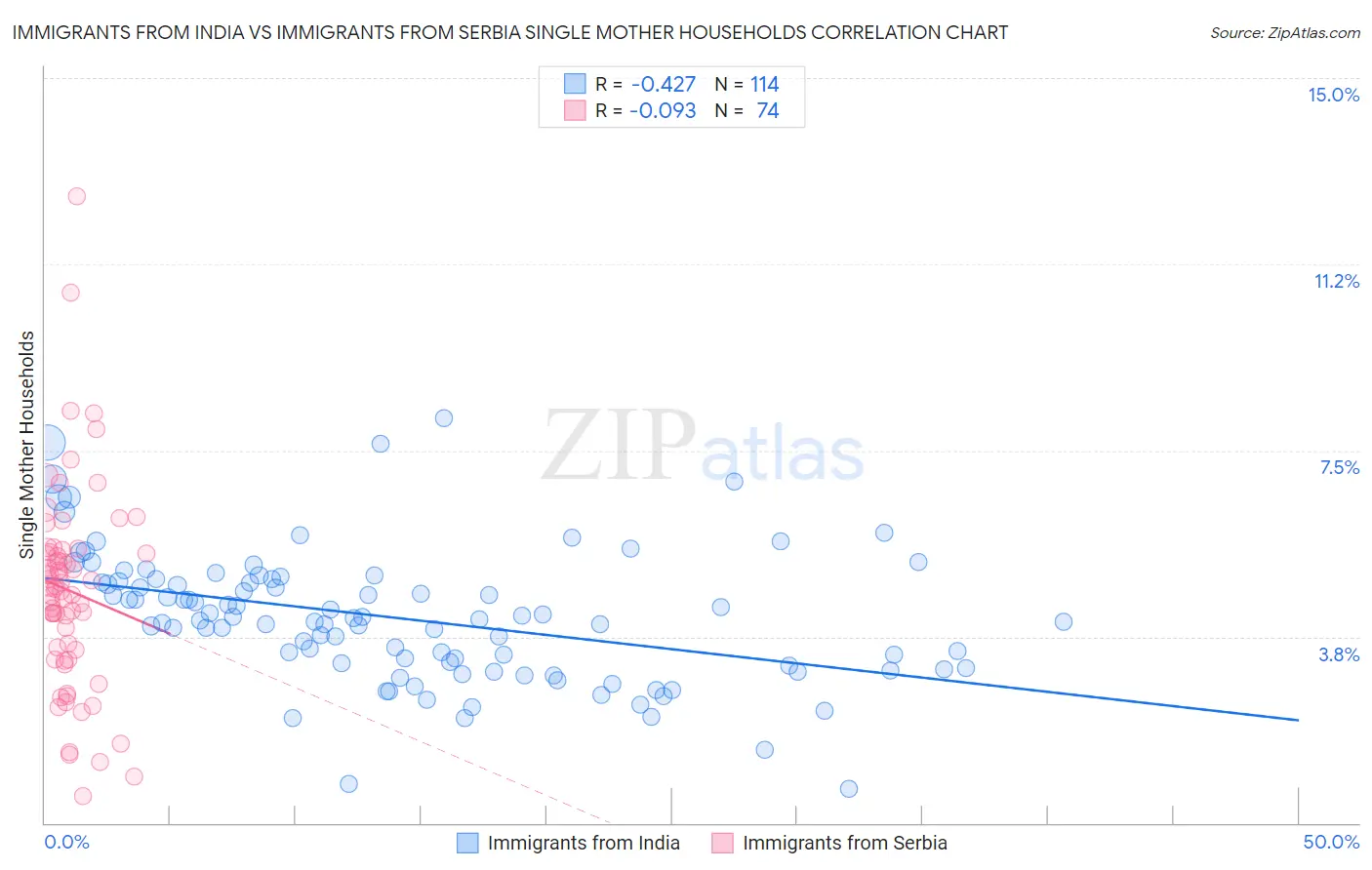 Immigrants from India vs Immigrants from Serbia Single Mother Households