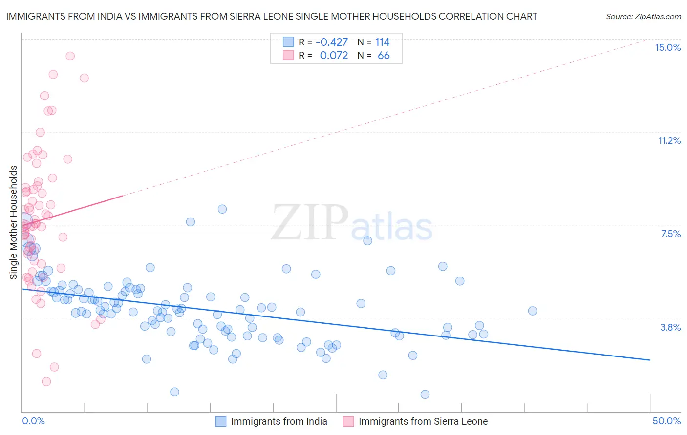Immigrants from India vs Immigrants from Sierra Leone Single Mother Households