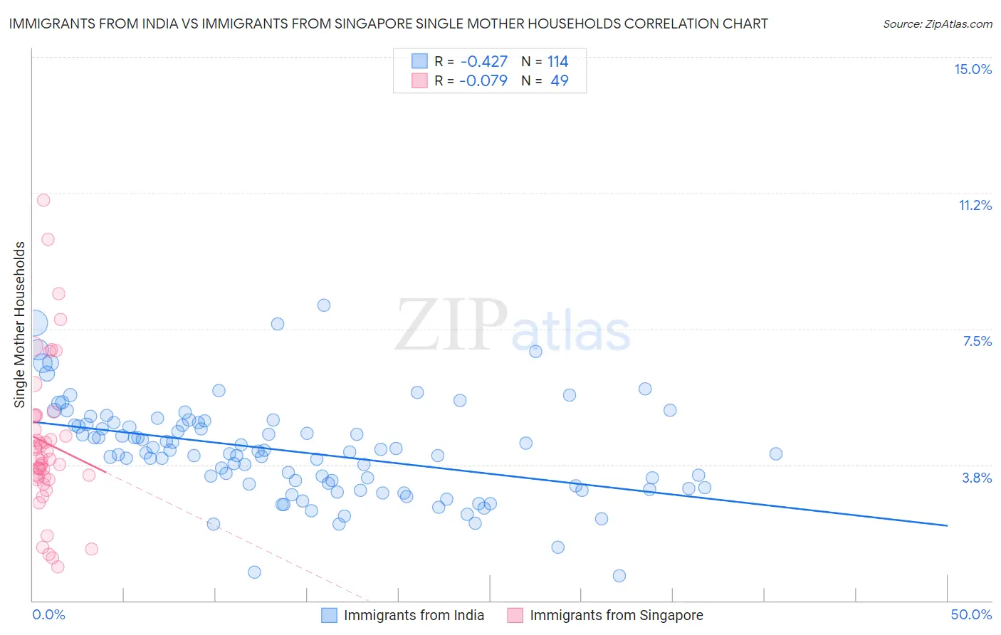 Immigrants from India vs Immigrants from Singapore Single Mother Households