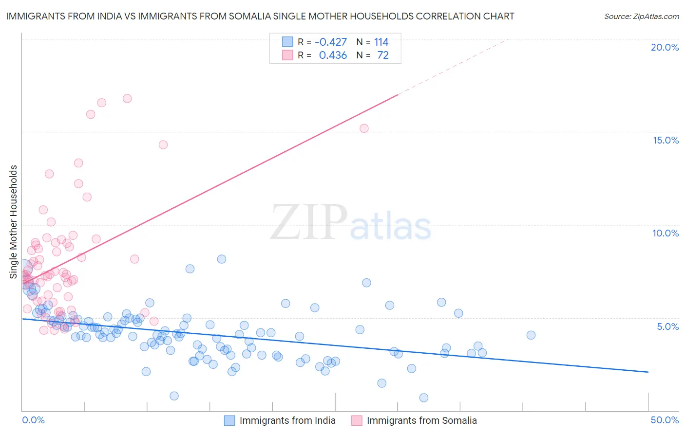 Immigrants from India vs Immigrants from Somalia Single Mother Households