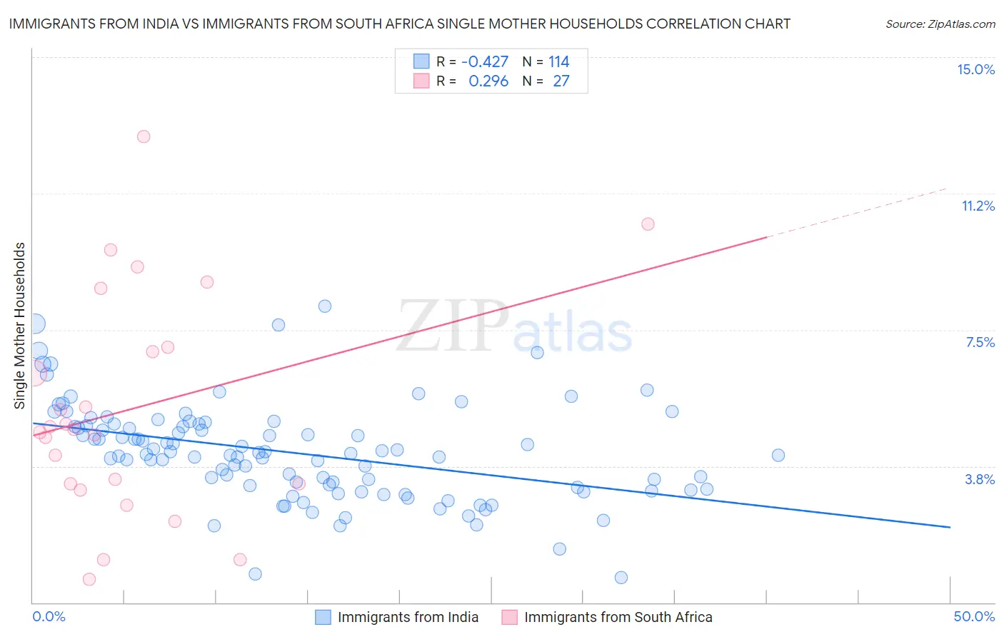 Immigrants from India vs Immigrants from South Africa Single Mother Households