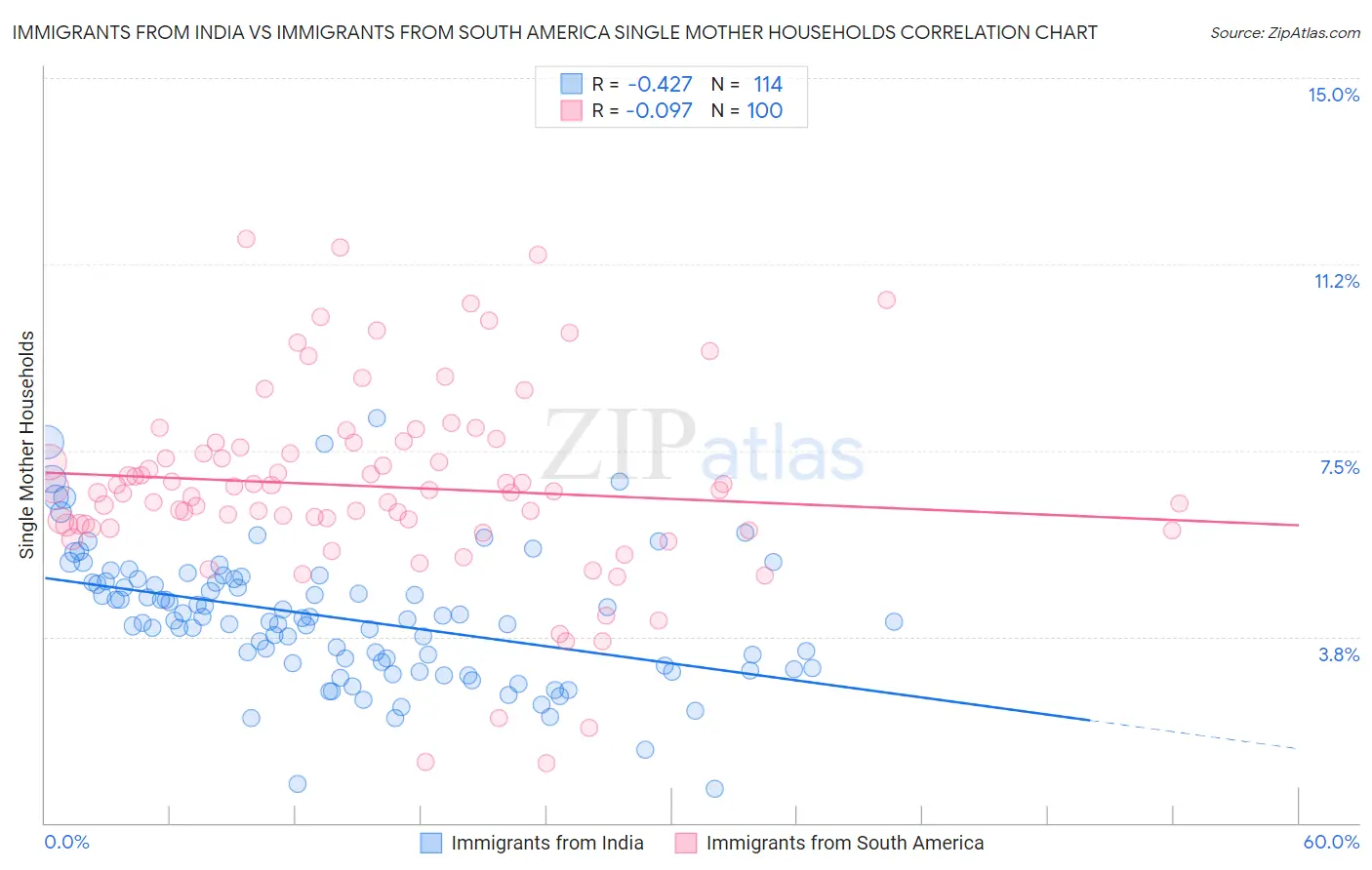 Immigrants from India vs Immigrants from South America Single Mother Households