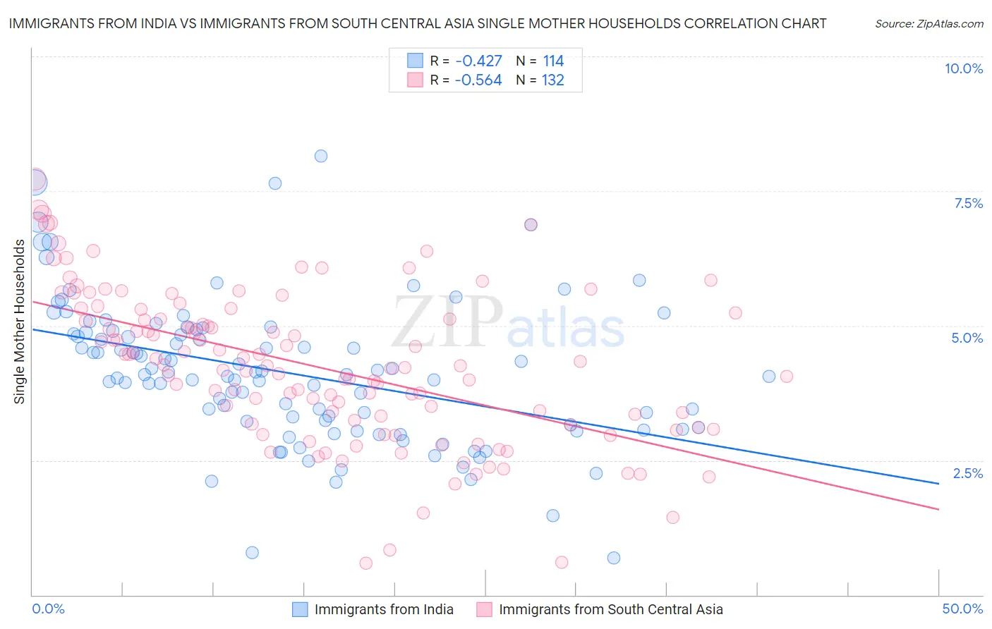 Immigrants from India vs Immigrants from South Central Asia Single Mother Households