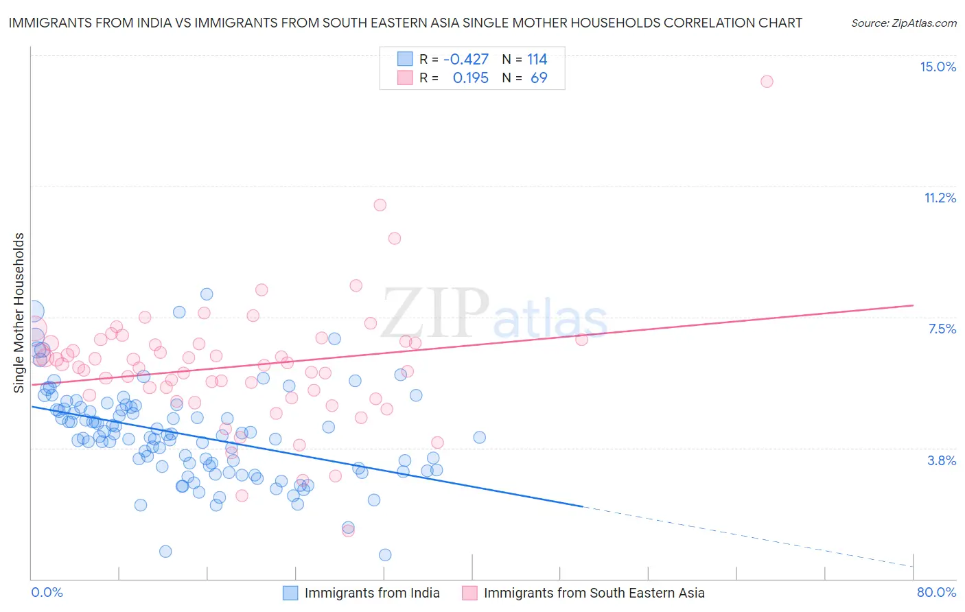 Immigrants from India vs Immigrants from South Eastern Asia Single Mother Households