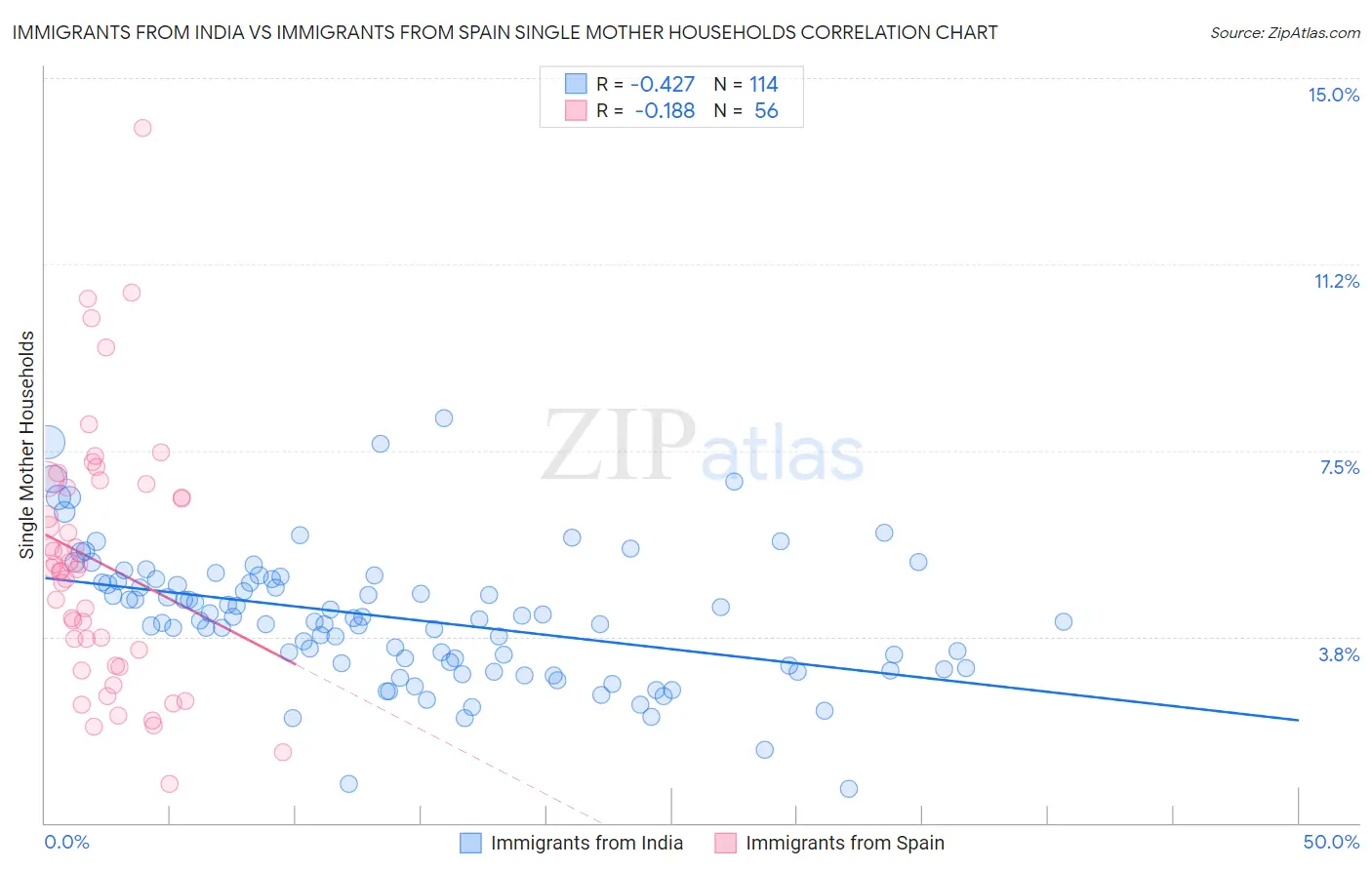 Immigrants from India vs Immigrants from Spain Single Mother Households