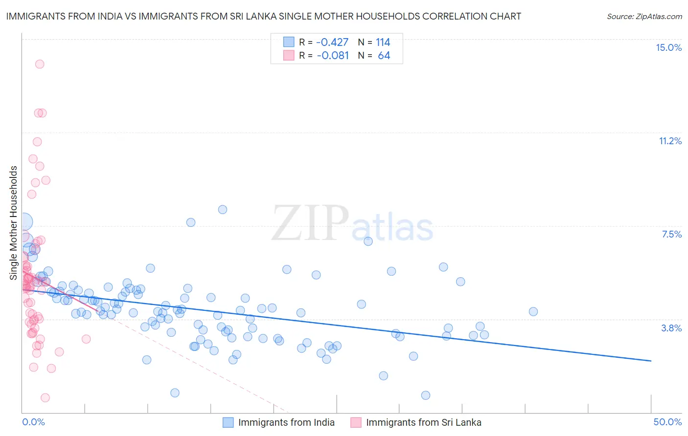 Immigrants from India vs Immigrants from Sri Lanka Single Mother Households