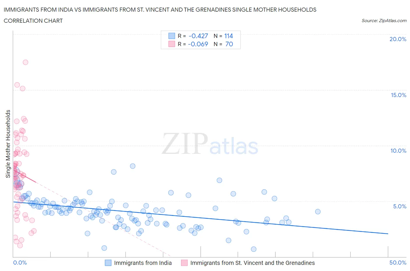 Immigrants from India vs Immigrants from St. Vincent and the Grenadines Single Mother Households