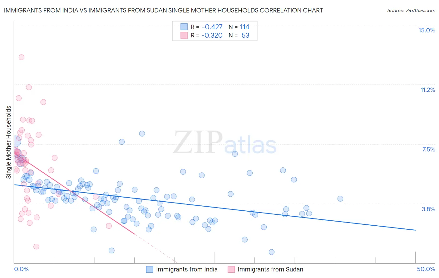 Immigrants from India vs Immigrants from Sudan Single Mother Households