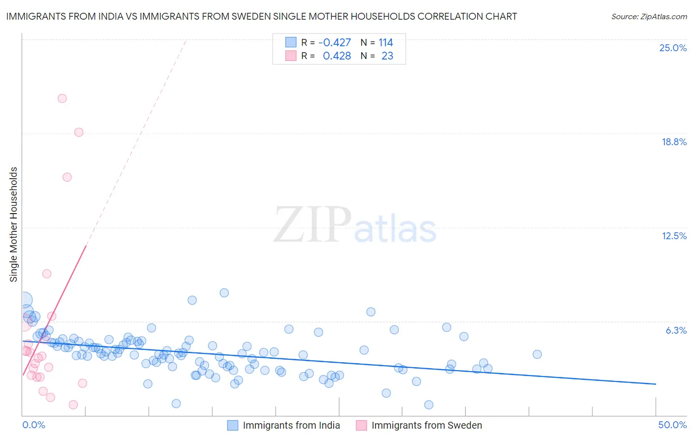 Immigrants from India vs Immigrants from Sweden Single Mother Households