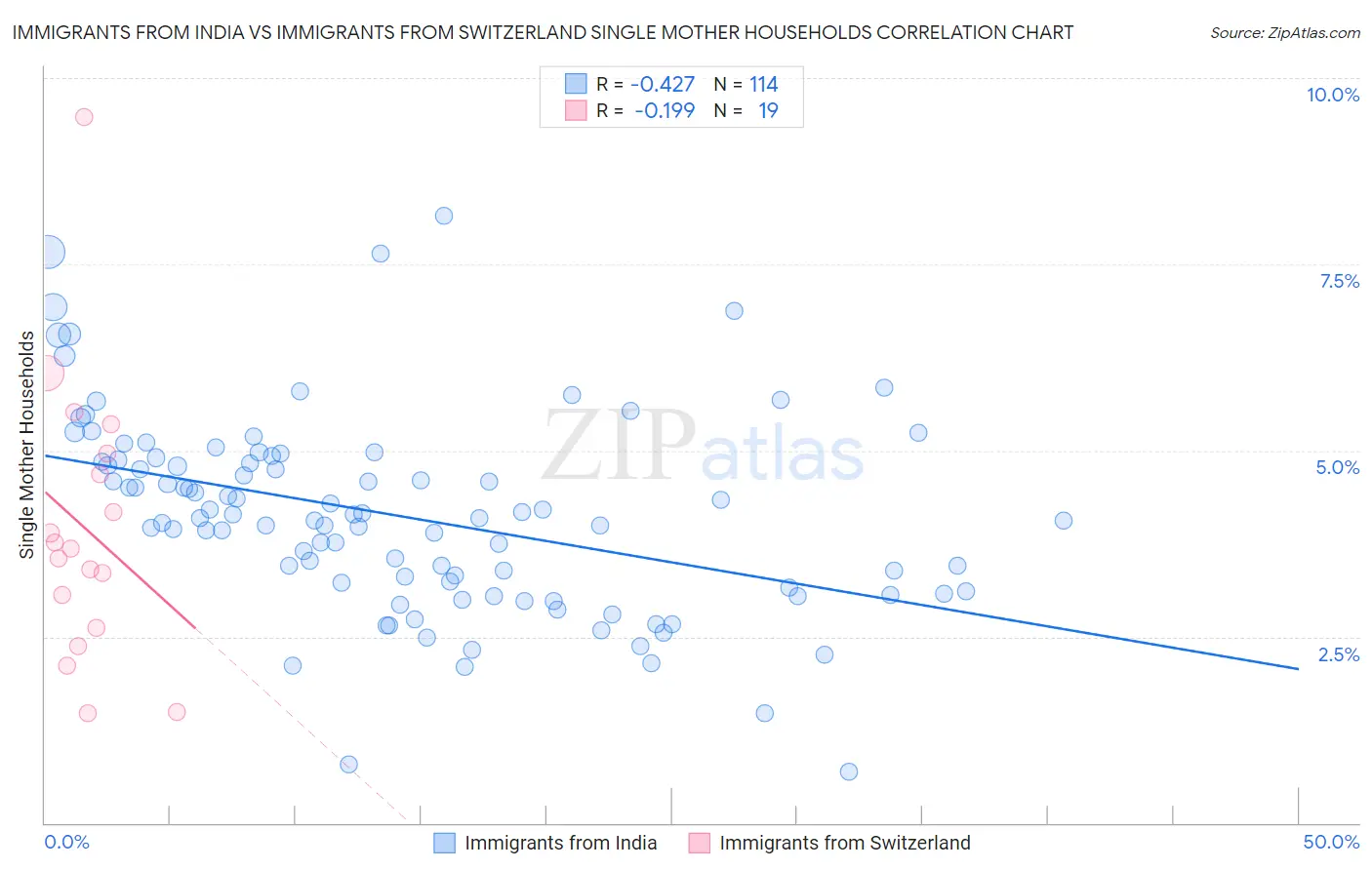 Immigrants from India vs Immigrants from Switzerland Single Mother Households