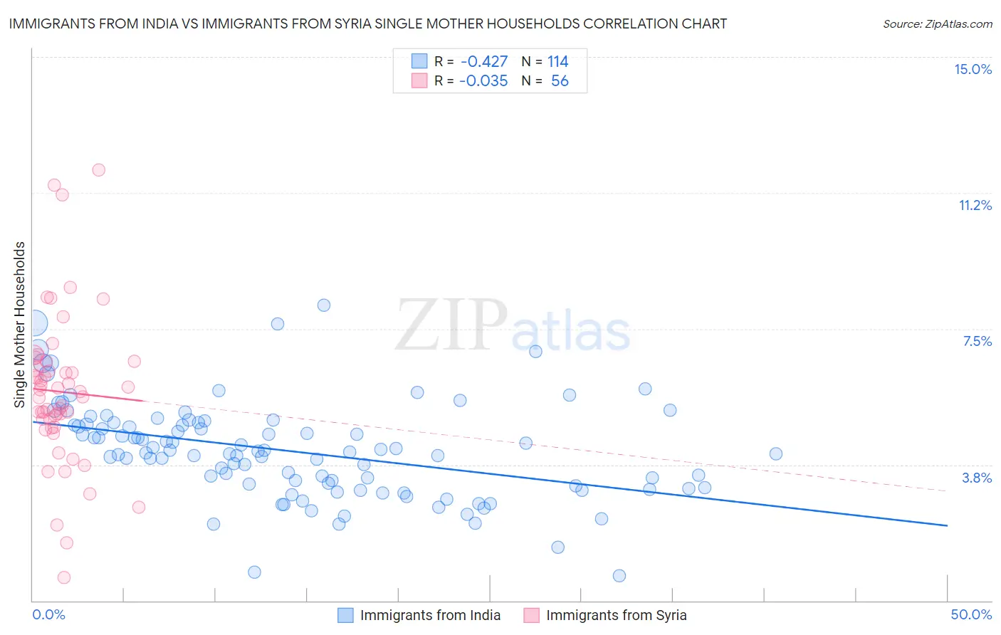 Immigrants from India vs Immigrants from Syria Single Mother Households