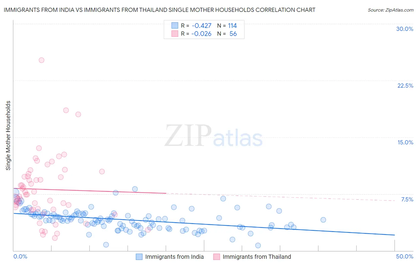 Immigrants from India vs Immigrants from Thailand Single Mother Households