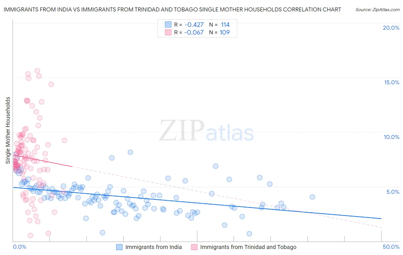 Immigrants from India vs Immigrants from Trinidad and Tobago Single Mother Households
