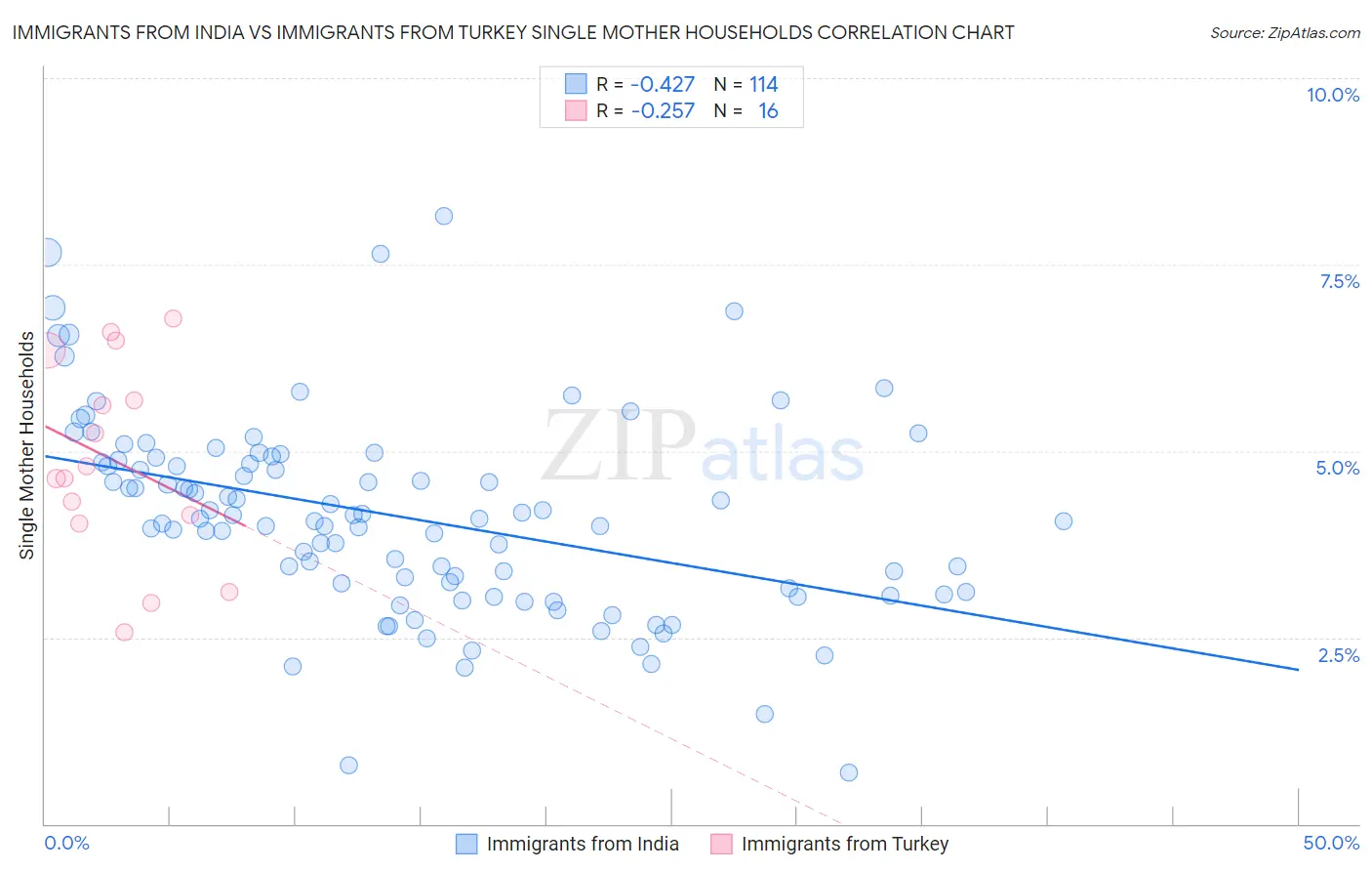 Immigrants from India vs Immigrants from Turkey Single Mother Households