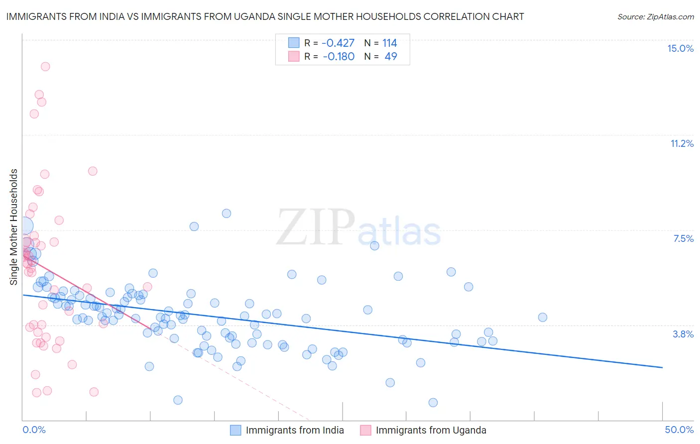 Immigrants from India vs Immigrants from Uganda Single Mother Households