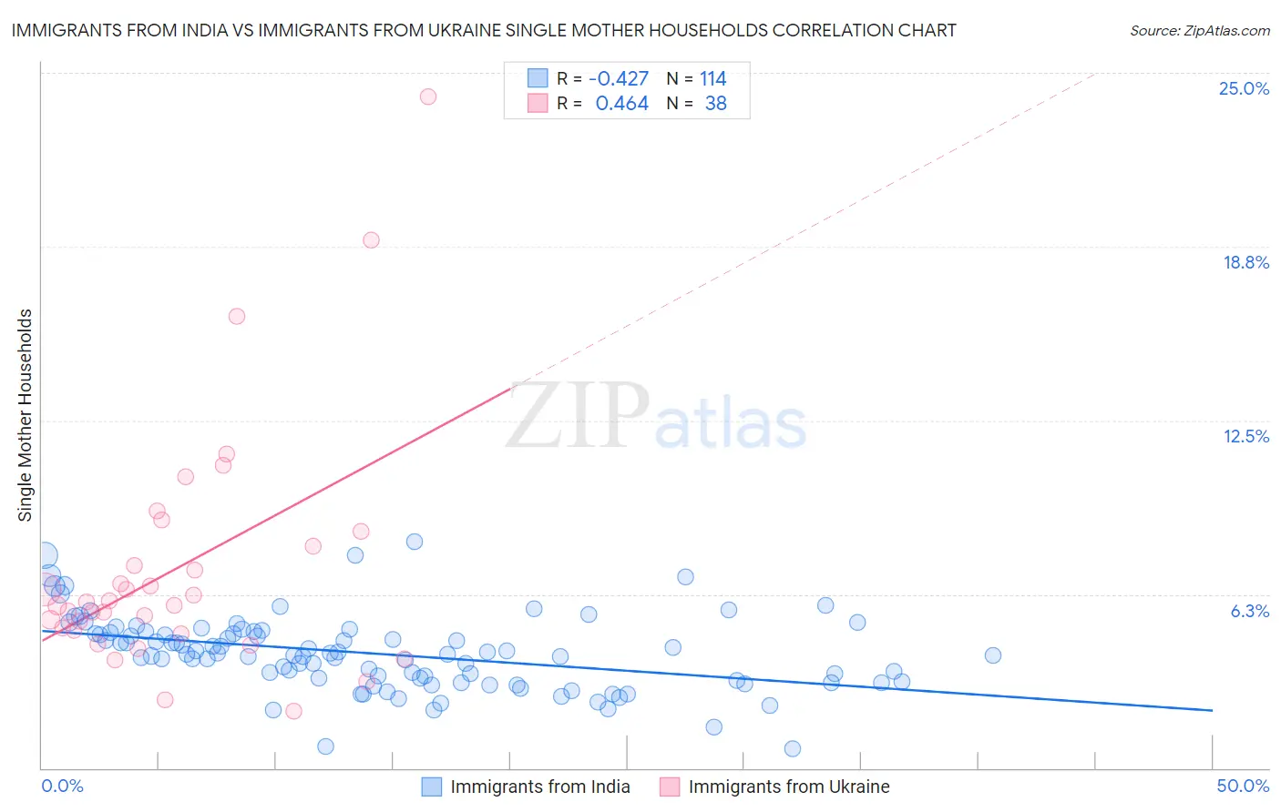 Immigrants from India vs Immigrants from Ukraine Single Mother Households