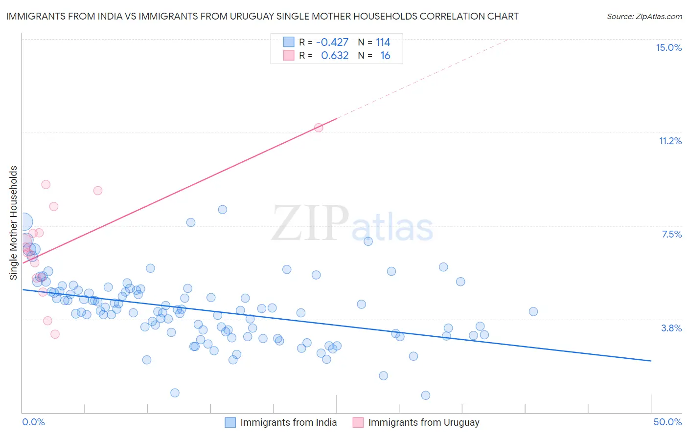 Immigrants from India vs Immigrants from Uruguay Single Mother Households