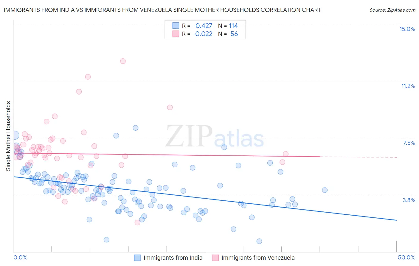Immigrants from India vs Immigrants from Venezuela Single Mother Households