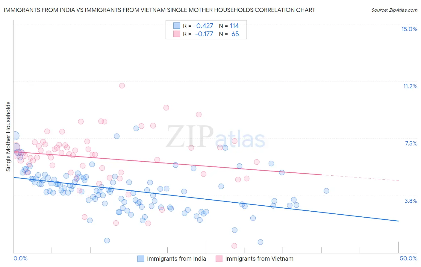 Immigrants from India vs Immigrants from Vietnam Single Mother Households