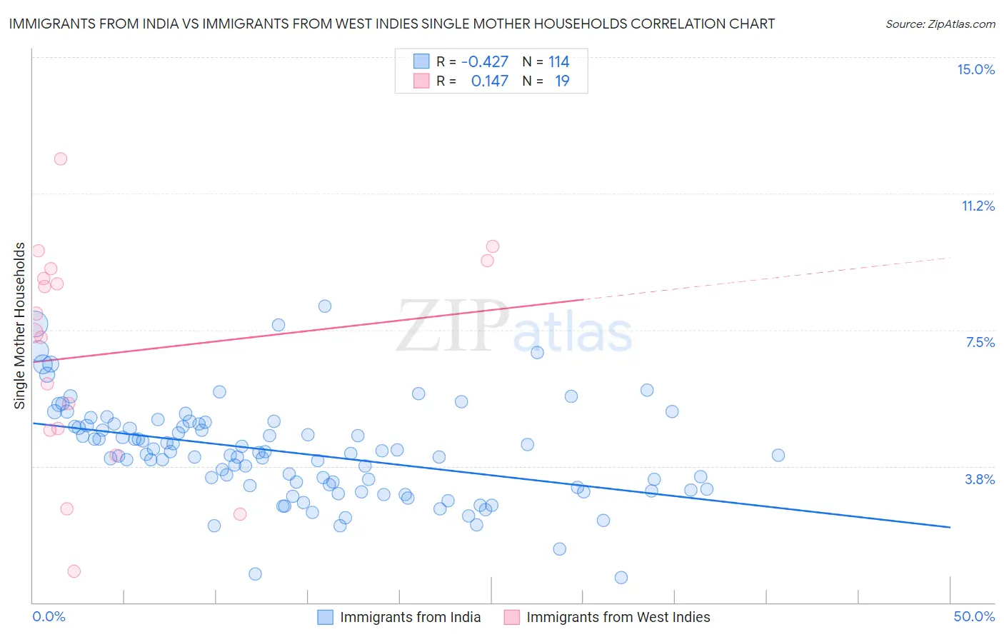 Immigrants from India vs Immigrants from West Indies Single Mother Households