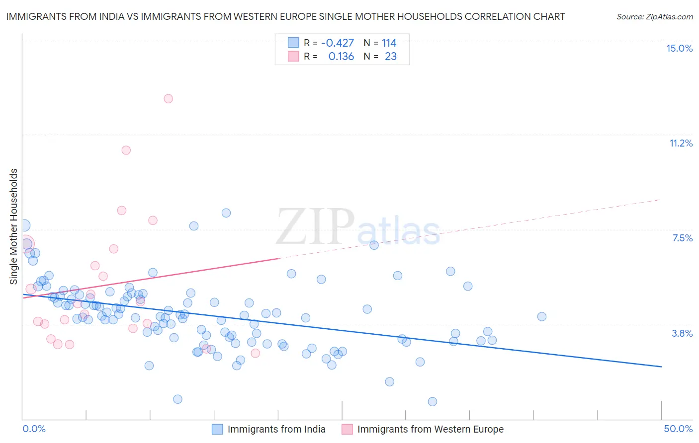 Immigrants from India vs Immigrants from Western Europe Single Mother Households