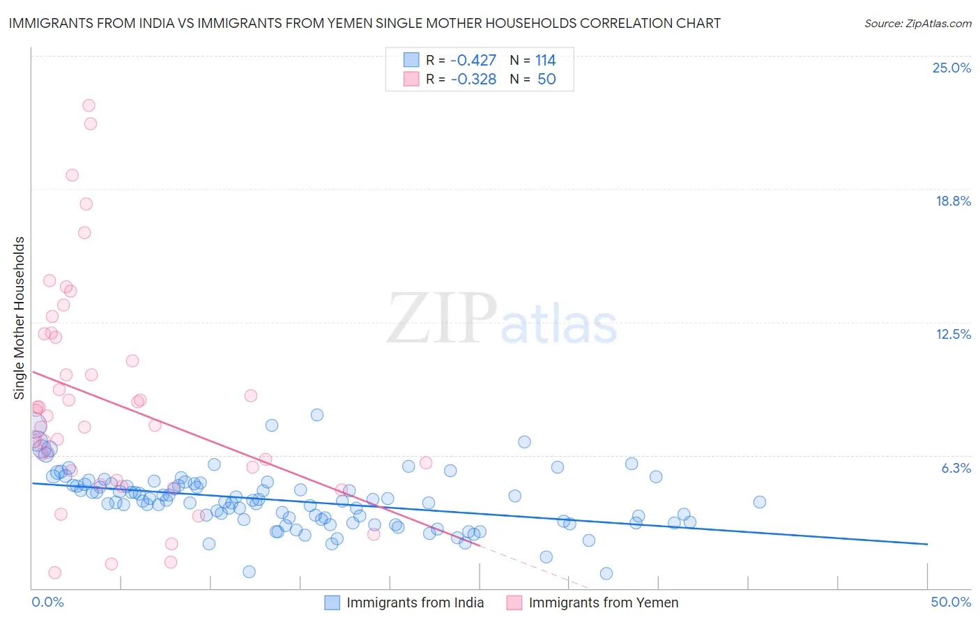 Immigrants from India vs Immigrants from Yemen Single Mother Households