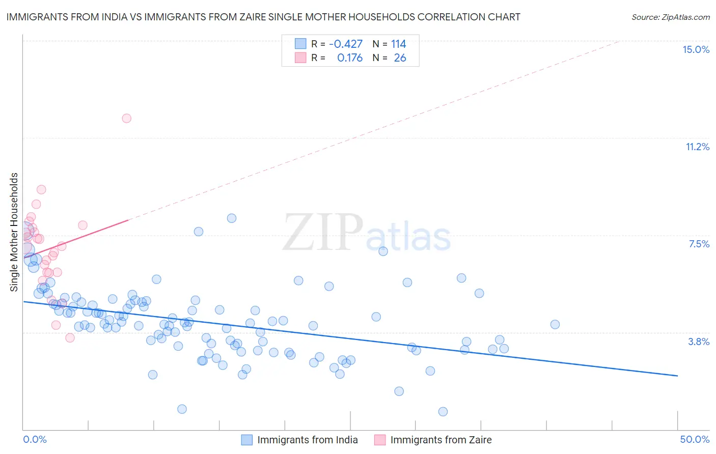 Immigrants from India vs Immigrants from Zaire Single Mother Households