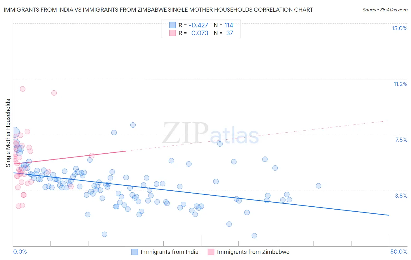 Immigrants from India vs Immigrants from Zimbabwe Single Mother Households