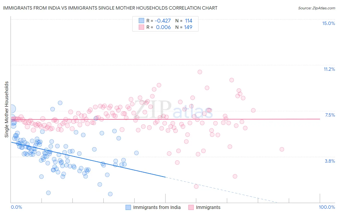 Immigrants from India vs Immigrants Single Mother Households