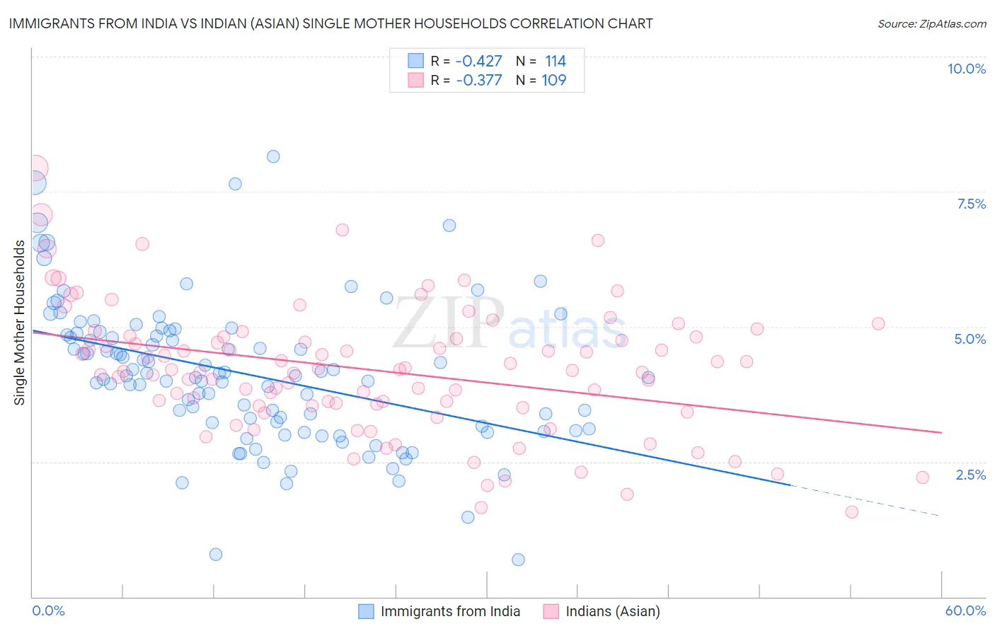 Immigrants from India vs Indian (Asian) Single Mother Households