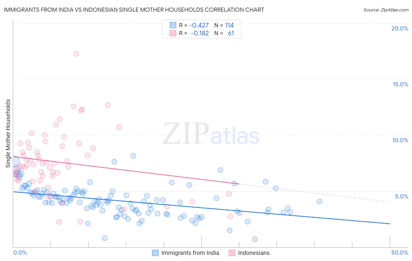 Immigrants from India vs Indonesian Single Mother Households