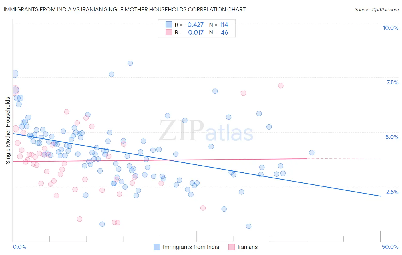 Immigrants from India vs Iranian Single Mother Households