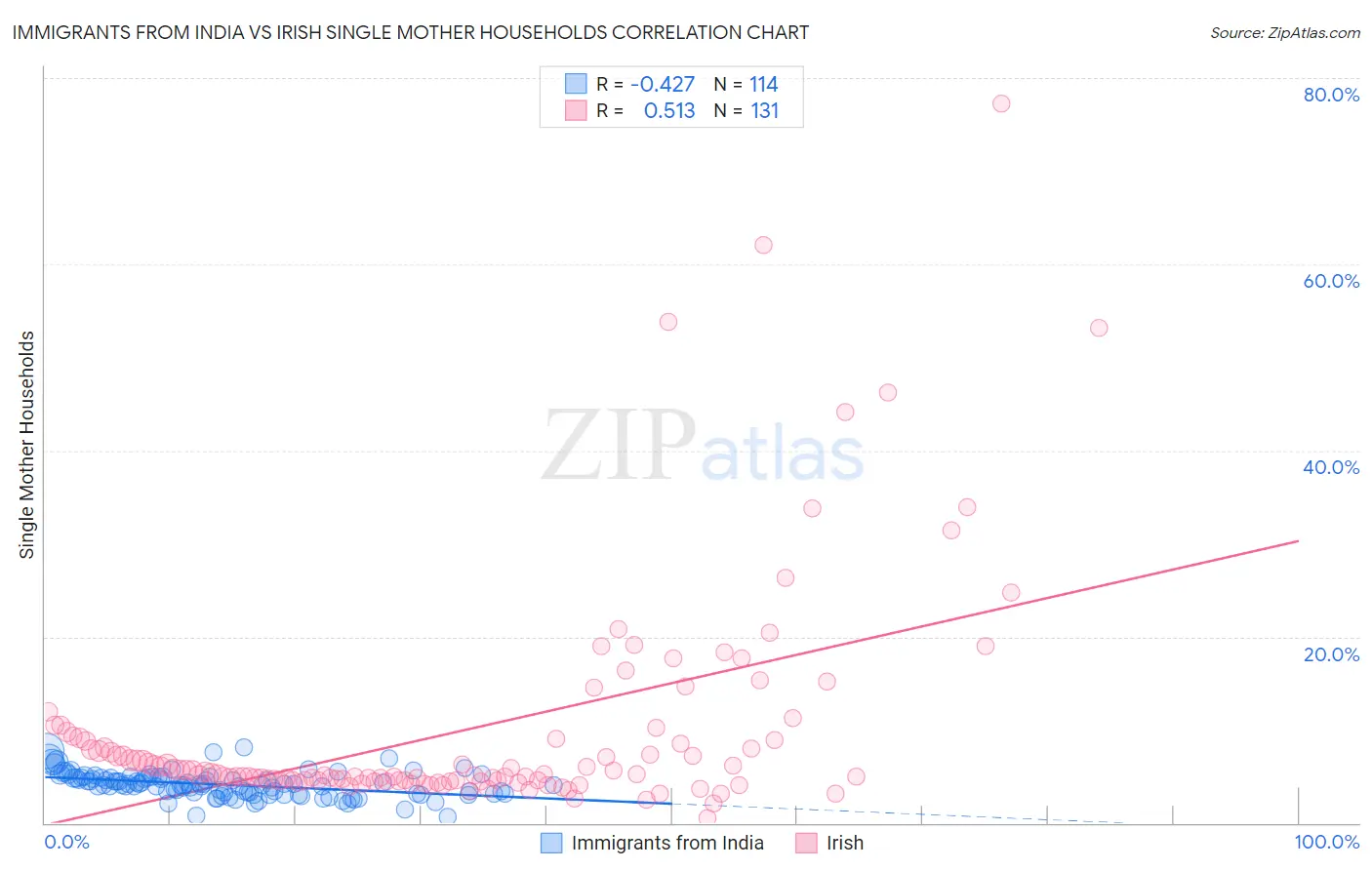 Immigrants from India vs Irish Single Mother Households