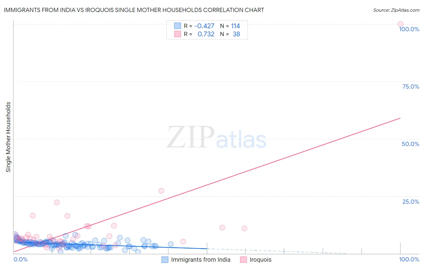 Immigrants from India vs Iroquois Single Mother Households