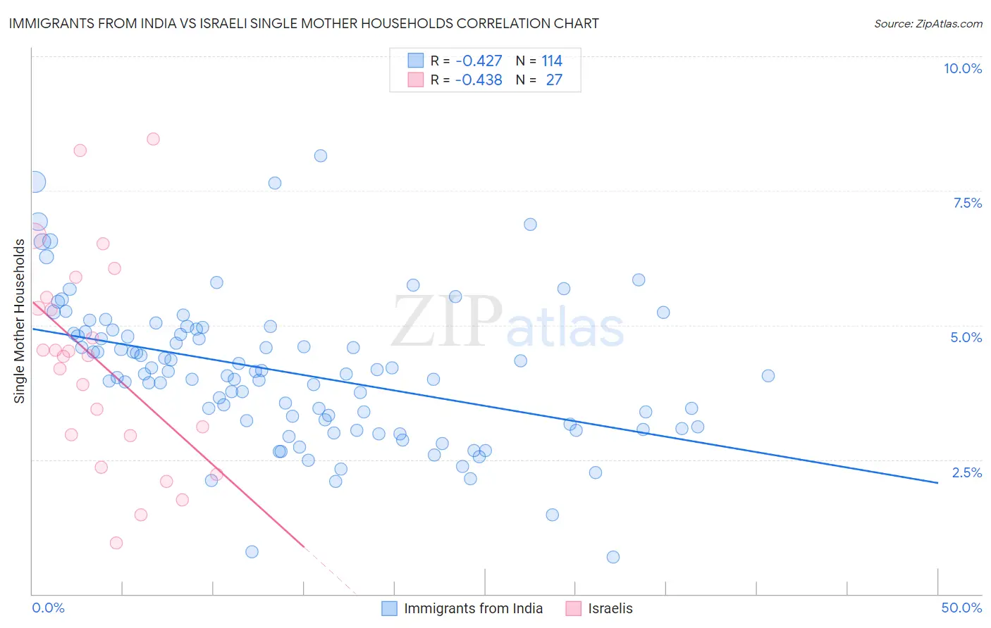 Immigrants from India vs Israeli Single Mother Households