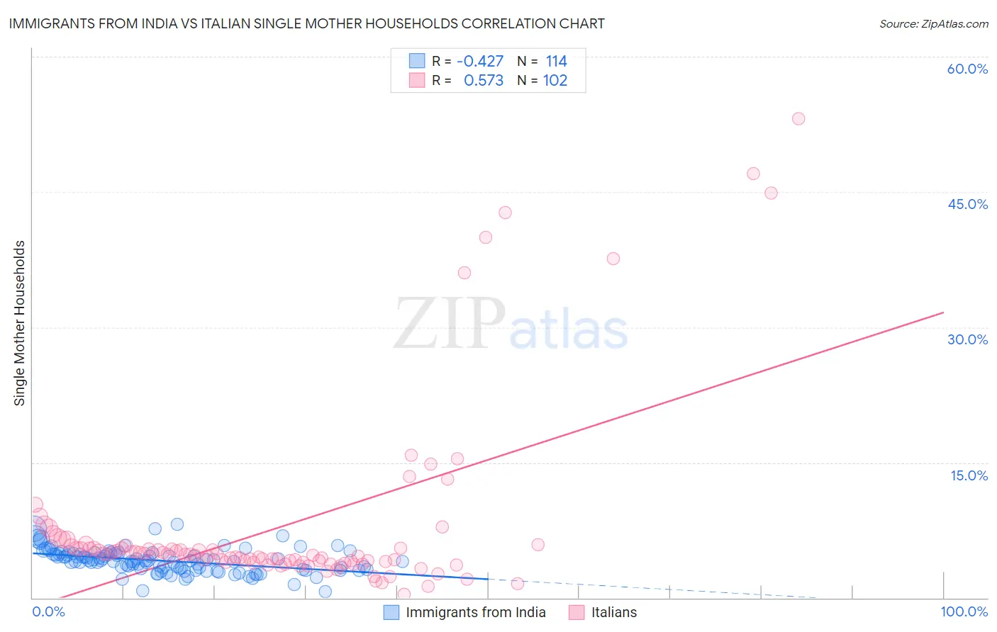 Immigrants from India vs Italian Single Mother Households