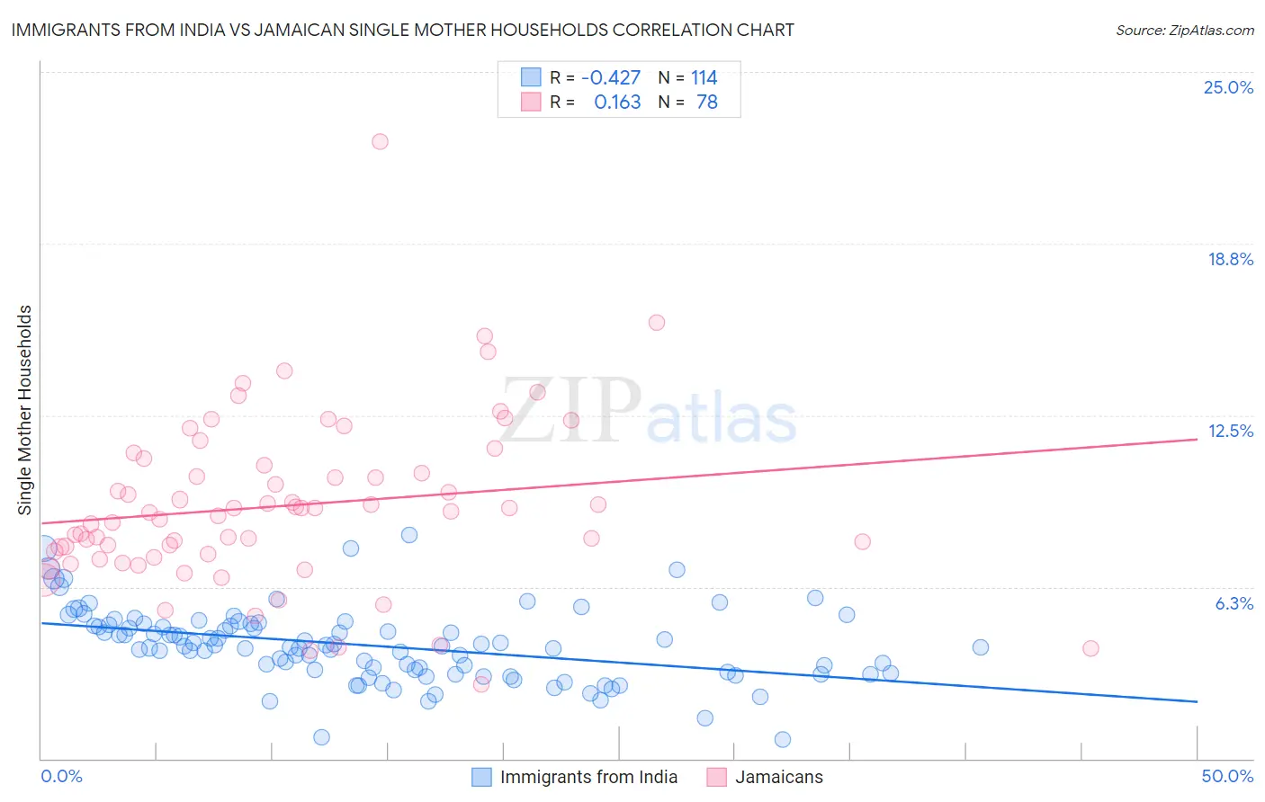 Immigrants from India vs Jamaican Single Mother Households