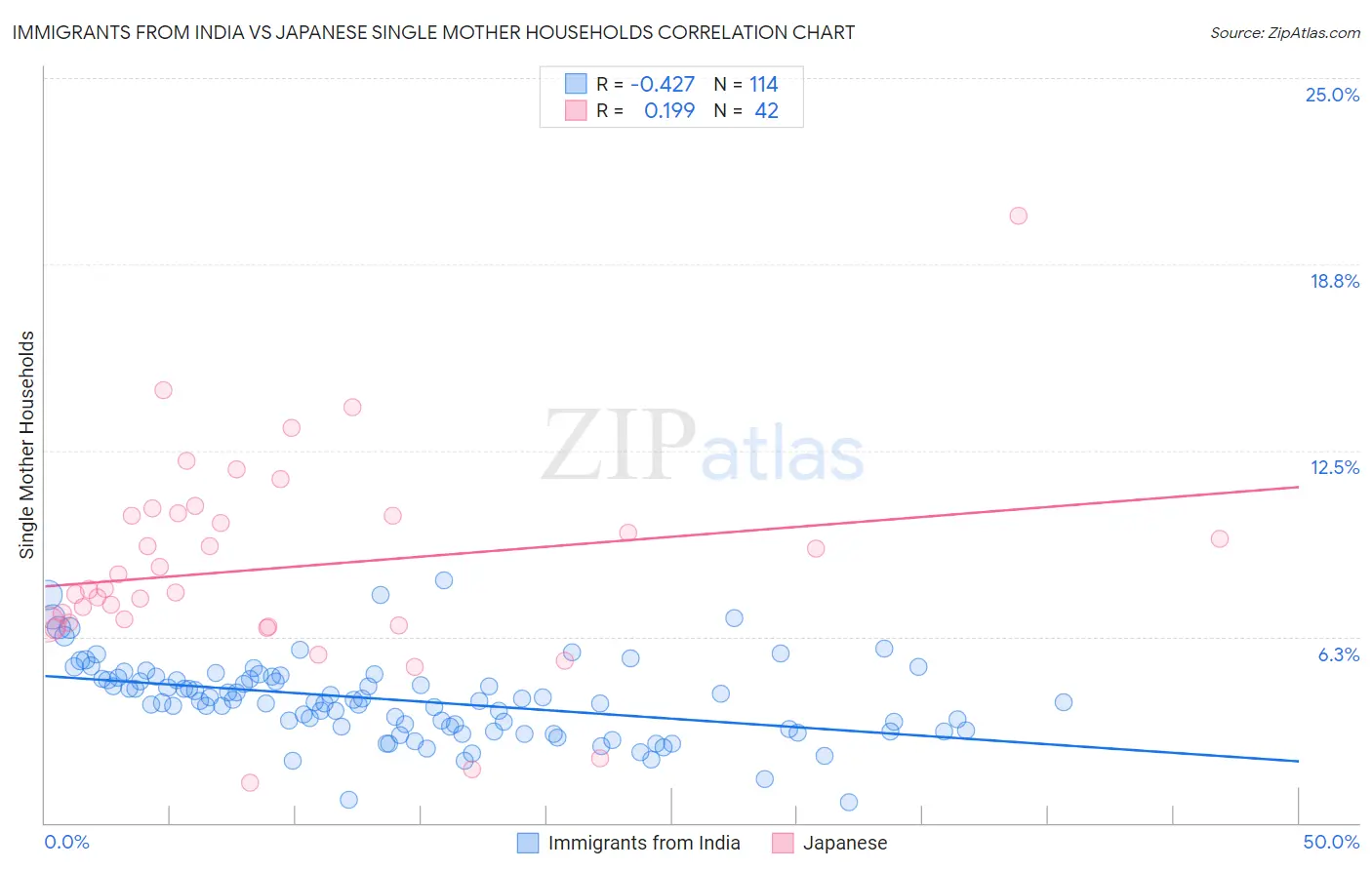 Immigrants from India vs Japanese Single Mother Households