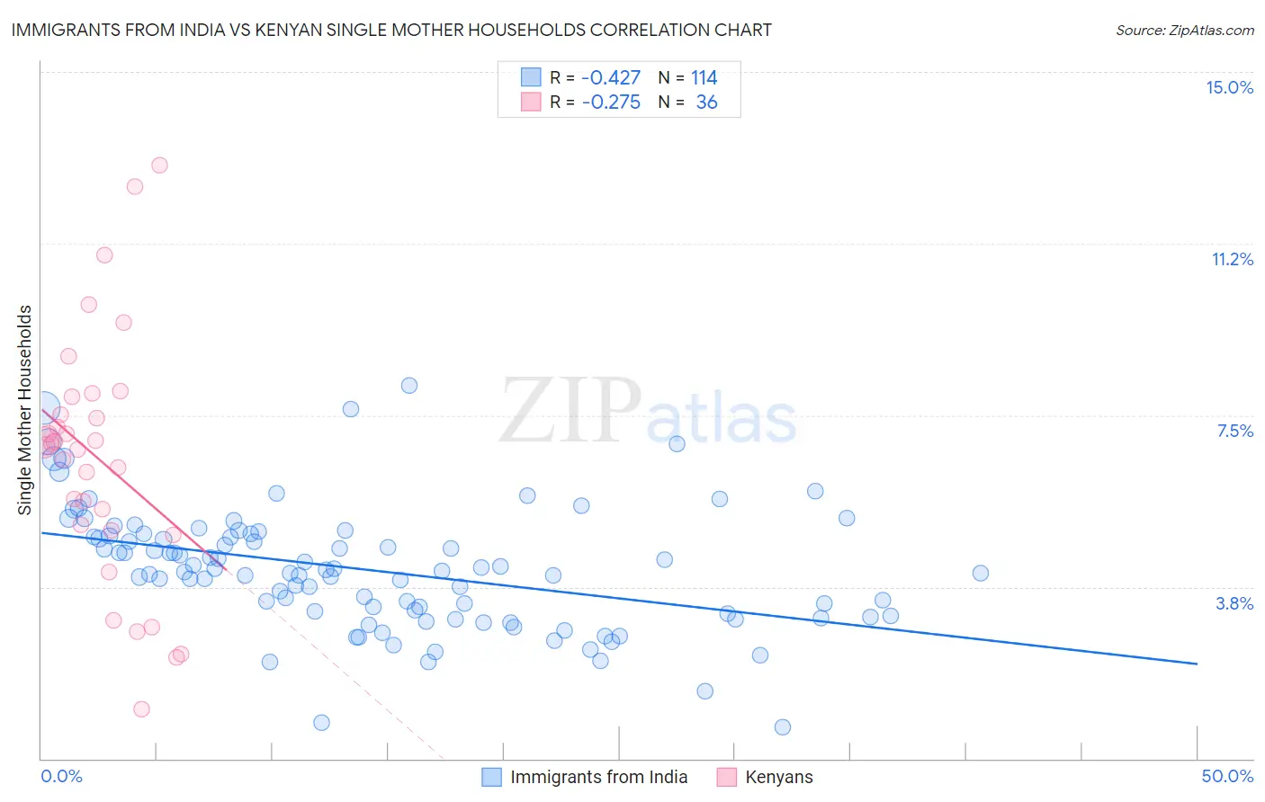 Immigrants from India vs Kenyan Single Mother Households