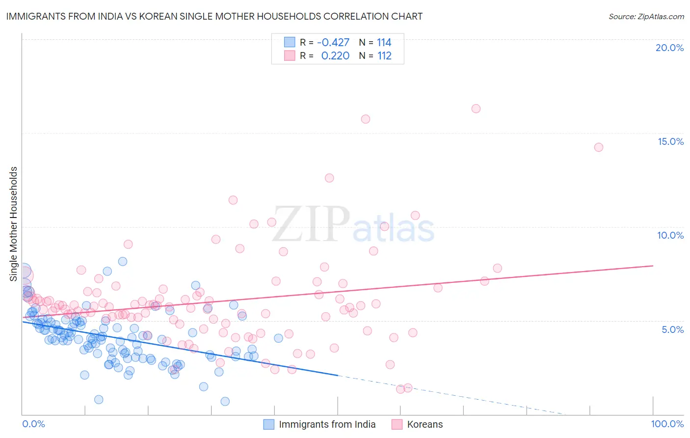 Immigrants from India vs Korean Single Mother Households