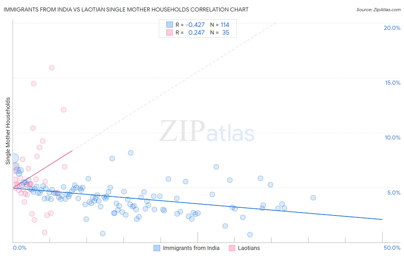 Immigrants from India vs Laotian Single Mother Households