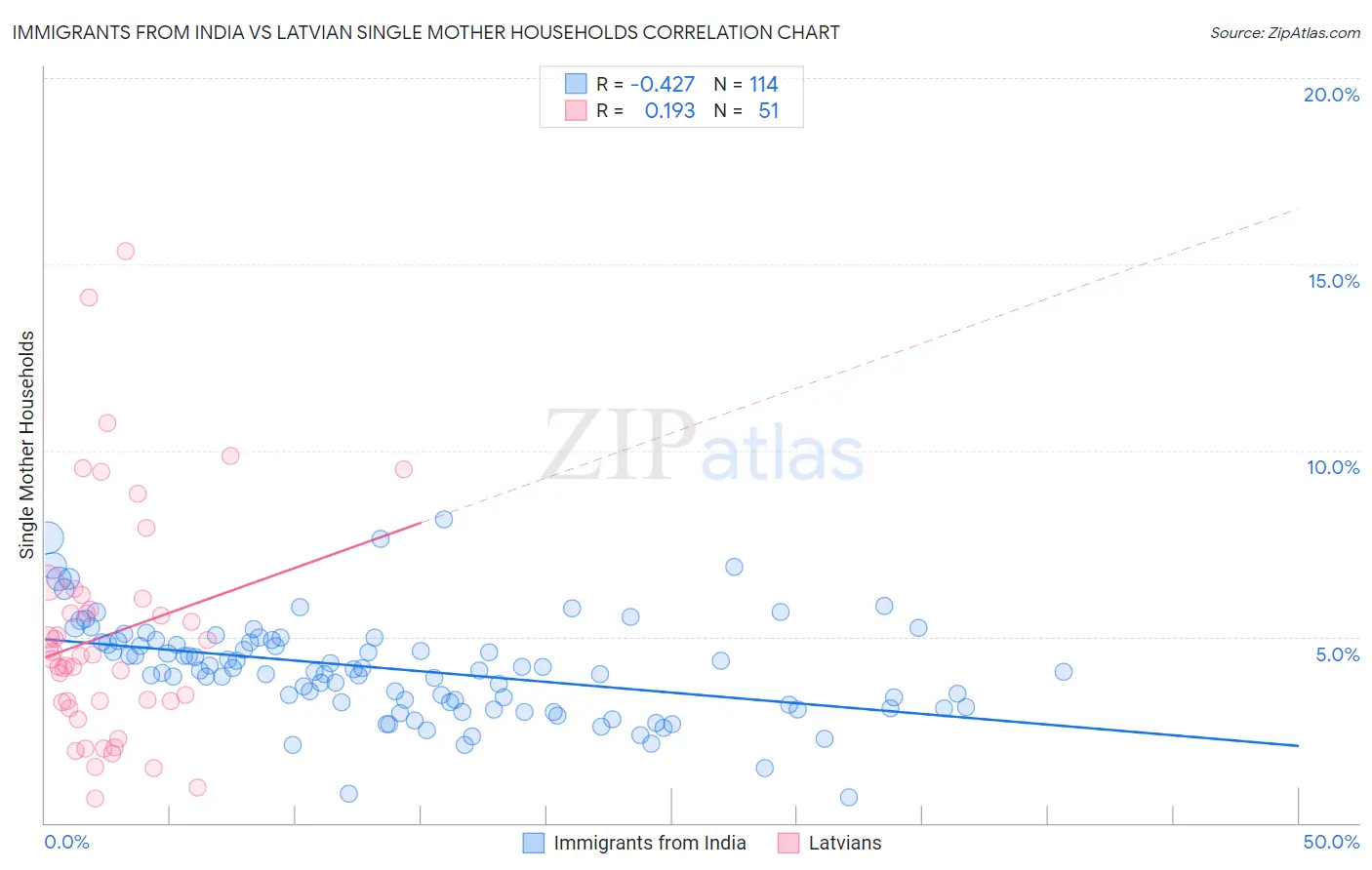Immigrants from India vs Latvian Single Mother Households