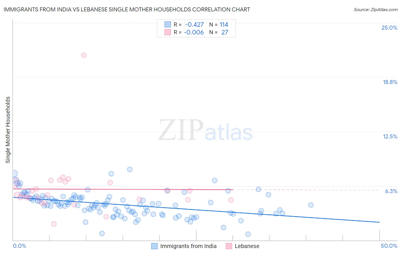 Immigrants from India vs Lebanese Single Mother Households