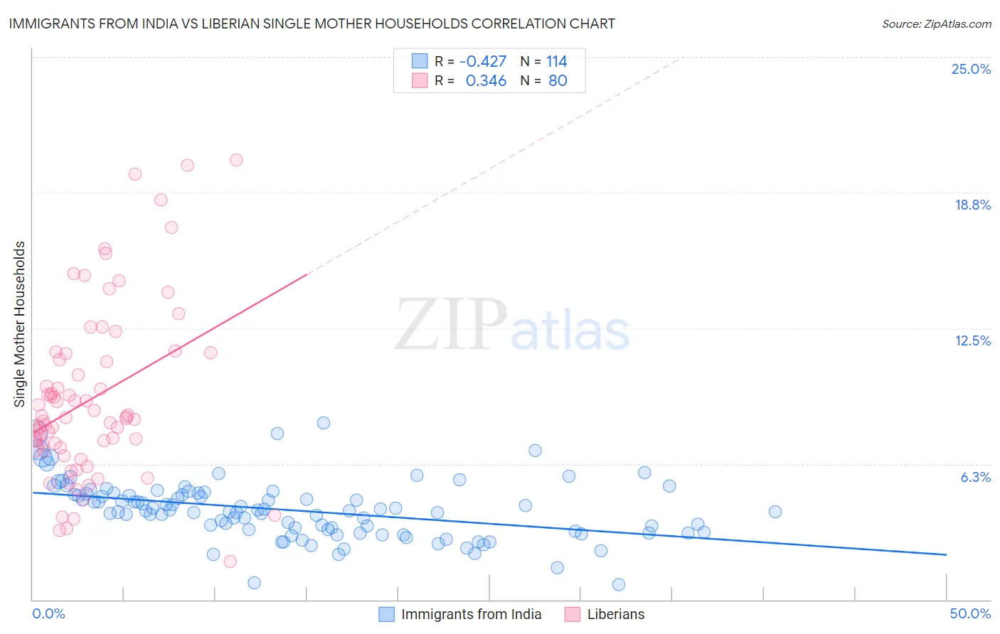 Immigrants from India vs Liberian Single Mother Households