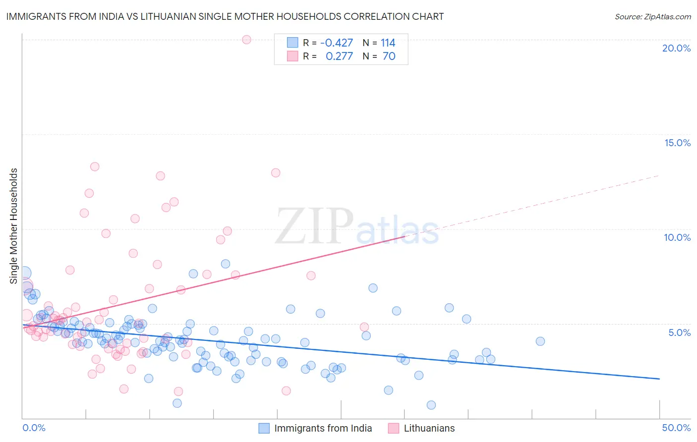 Immigrants from India vs Lithuanian Single Mother Households