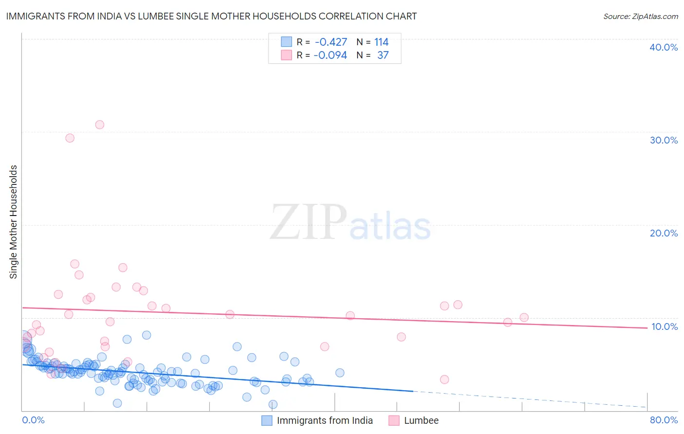 Immigrants from India vs Lumbee Single Mother Households