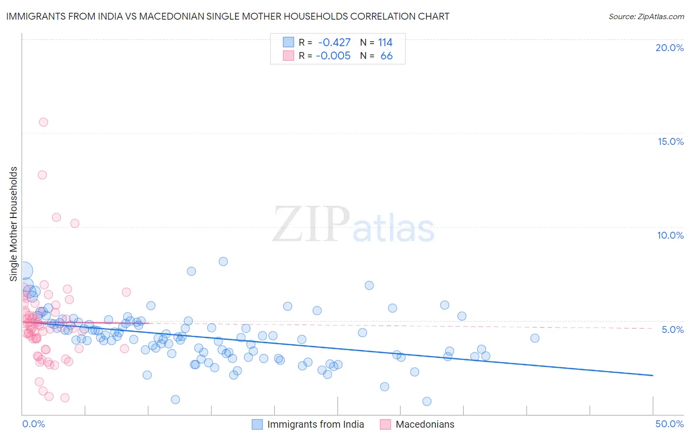 Immigrants from India vs Macedonian Single Mother Households